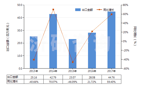 2013-2017年中國初級(jí)形狀熱塑丁苯橡膠(膠乳除外)(HS40021913)出口總額及增速統(tǒng)計(jì)
